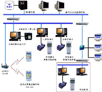 北京方正奥德WMS系统需求分析与系统项目